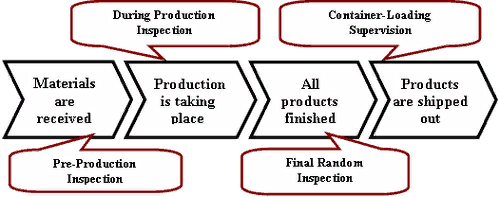 AVEL production and quality control process diagram